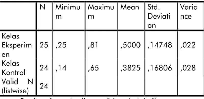 Tabel  4.1  Daftar  Klasifikasi  dan  Frekuensi  PersentaseN-Gain  Hasil  belajar  membuat  karya  kolaseKelas  Eksperimenn  Normalized  Gain  Klasifikasi  Jumlah Siswa  Persentase (%)  0,70  ≤  g  ≤  1,00  Tinggi  3  12 %  0,30  ≤  g  ≤  0,70  Sedang  19 
