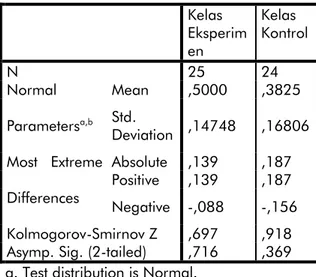 Tabel  4.5  Hasil  Analisis  Statistik  Uji  Homogenitas  Data  N-GainHasil  belajar  membuat  karya  kolase  Siswapada  Kelas  Eksperimen dan Kelas Kontrol 