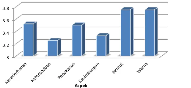 Gambar 9. Grafik rata-rata penilaian media pembelajaran oleh ahli media pembelajaran 