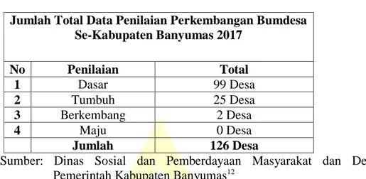 Tabel 1.1 Penilaian Perkembangan BUMDesa Kabupaten  Banyumas Tahun 2017 