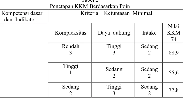 Tabel 2  Penetapan KKM Berdasarkan Poin 
