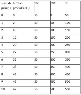 Tabel 1.1 Biaya Total (Ribuan Rupiah)