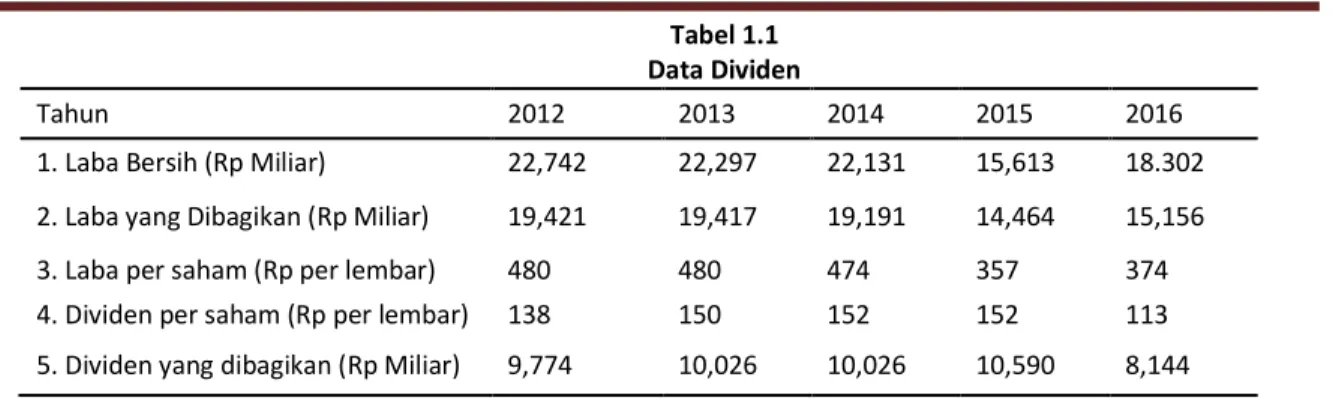 Tabel 1.1  Data Dividen 