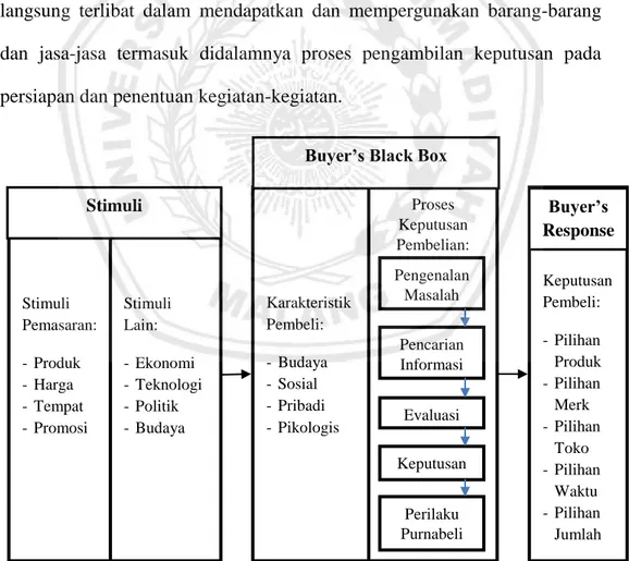 Gambar 2.1. Model Perilaku Konsumen (Sopiah dan Sangadji, 2013) 