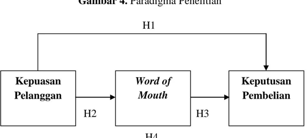 Gambar 4. Paradigma Penelitian  H1              H2          H3   H4     Sumber : Sugiyono, (2010)