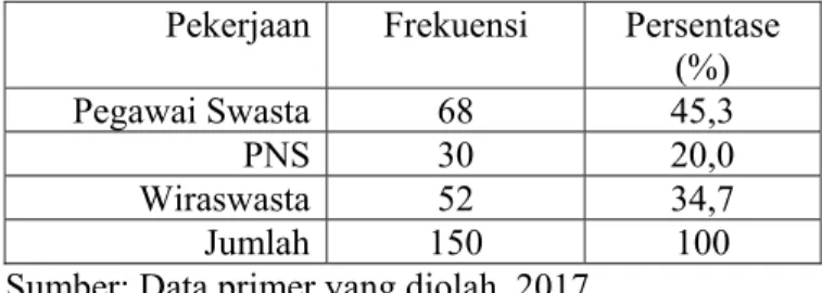 Tabel 7 memperlihatkan bahwa reponden dengan jenis  kelamin laki-laki sebanyak 84 orang (56%), dan responden yang  berjenis kelamin perempuan sebanyak 66 orang (44%)