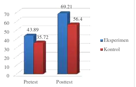 Gambar 1. Grafik Perbedaan Rata-rata  Pretest dan Posttest 