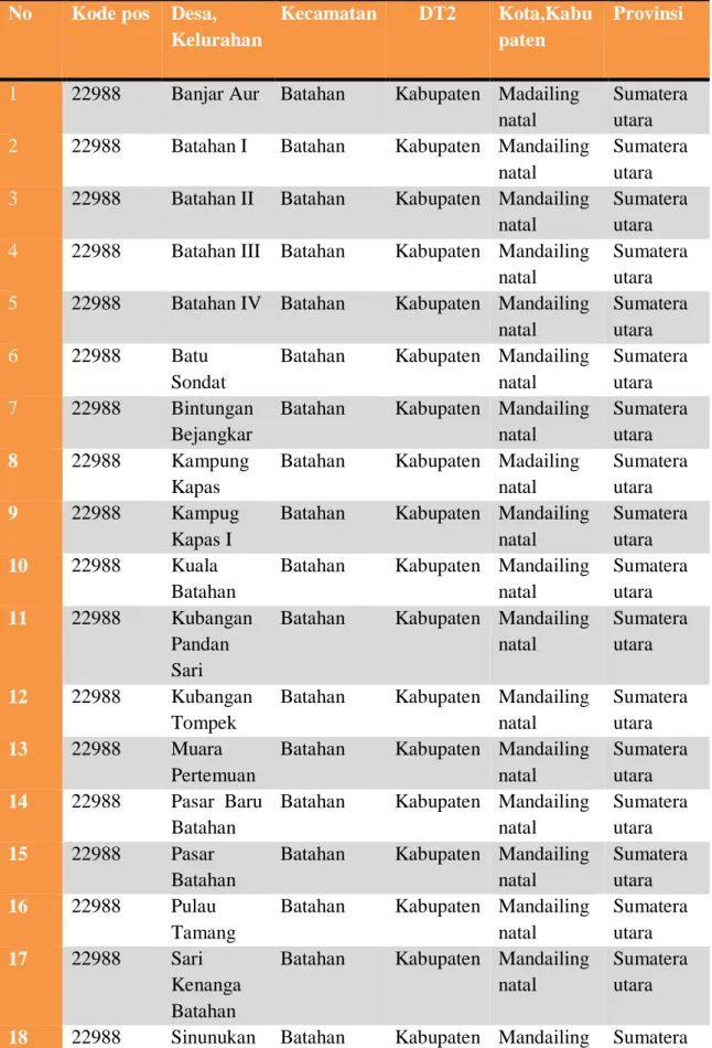 Tabel 4.1  18 Desa di kecamatan Batahan Kabupaten Mandailing Natal 