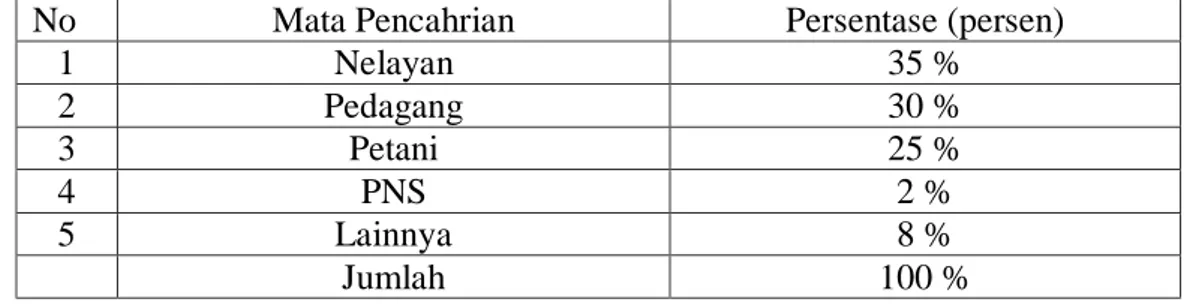Tabel  4.2  persentase  penduduk  menurut  mata  pencahrian  Desa  Kubangan  Tompek pada tahun 2017-2018 