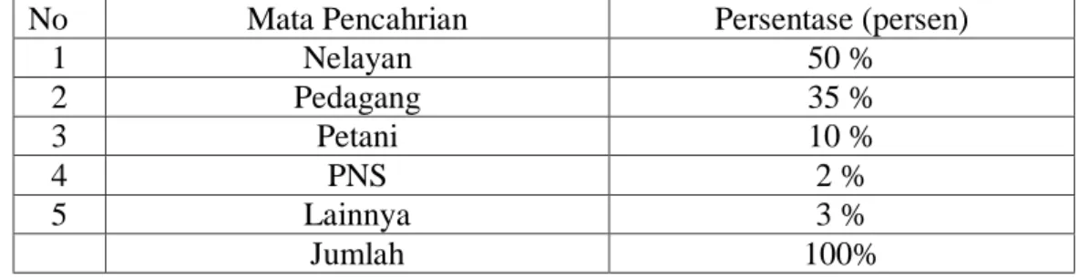 Tabel  4.3  persentase  penduduk  menurut  mata  pencahrian  Desa  kuala  Batahan pada tahun 2017-2018 