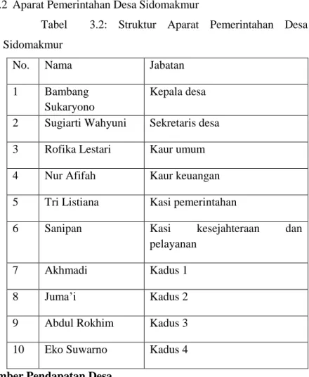 Tabel    3.2:  Struktur  Aparat  Pemerintahan  Desa  Sidomakmur 