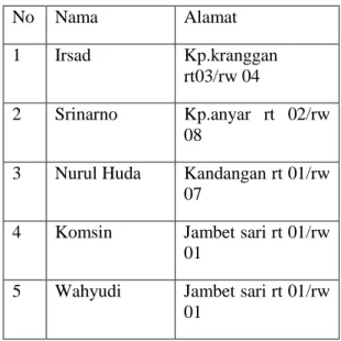 Tabel 5  Nama-nama Relawan BKM  ANUGERAH  No   Nama   Alamat   1  Irsad   Kp.kranggan  rt03/rw 04  2  Srinarno   Kp.anyar  rt  02/rw  08 