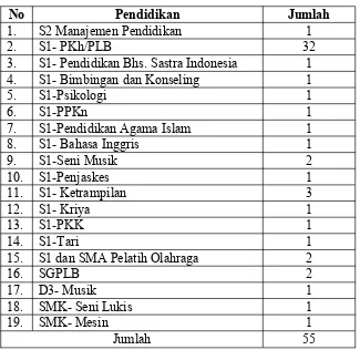 Tabel 4. Klasifikasi Pendidikan Guru SLB N Pembina Yogyakarta