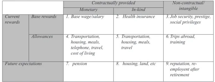 Tabel 1. Komponen Kompensasi dan Reward bagi ASN