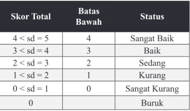 Tabel 3. Skoring Nilai Indeks Komposit  Kesejahteraan ASN di Daerah 3T Skor Total Batas 