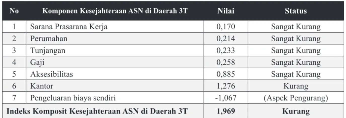 Tabel 4. Pengukuran Indeks Komposit Kesejahteraan ASN di Daerah 3T No Komponen Kesejahteraan ASN di Daerah 3T Nilai Status