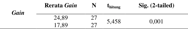 Tabel 6. Hasil Uji T Independen pada Gain Score 