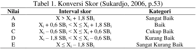 Tabel 1. Konversi Skor (Sukardjo, 2006, p.53) 