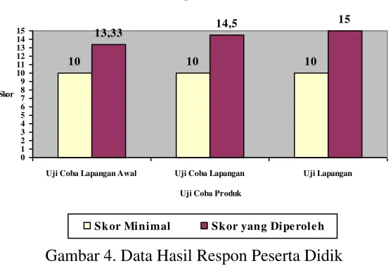 Gambar 4. Data Hasil Respon Peserta Didik 