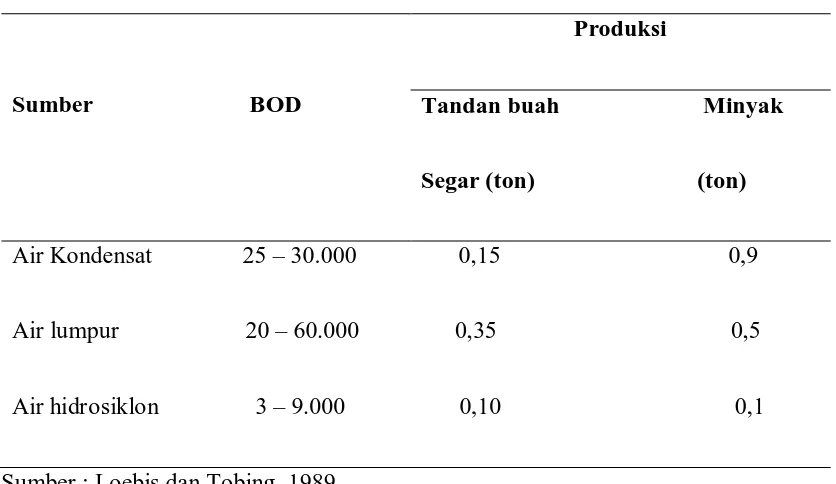 Tabel 2.2 : Sumber Dan Bobot Limbah Cair Pabrik Kelapa Sawit