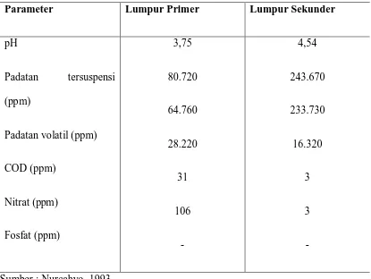 Tabel.2.3. Karakteristik Limbah Cair Industri Kelapa Sawit 