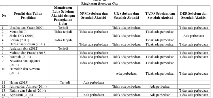 Tabel 1.1 Ringkasan Research Gap 