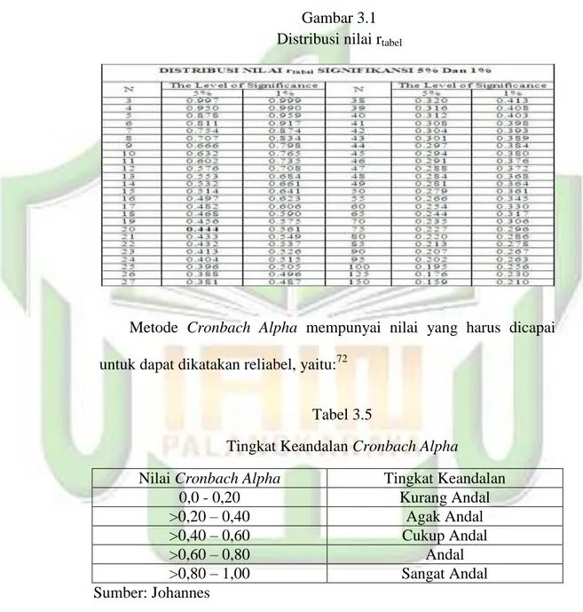 Gambar 3.1  Distribusi nilai r tabel