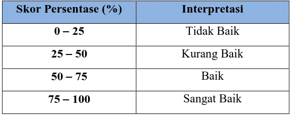 Tabel 3.1 Interpretasi Rating Scale 1