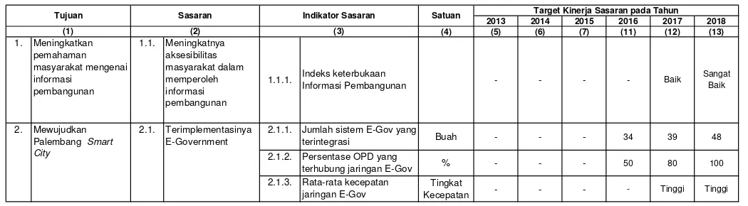 Tabel 4.2.Tujuan dan Sasaran Jangka Menengah  Dinas Komunikasi dan Informatika  Kota Palembang