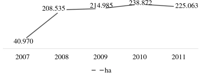 Gambar 1  Perkembangan luas area pertanian organik Indonesia 2007-2011     (AOI 2011) 