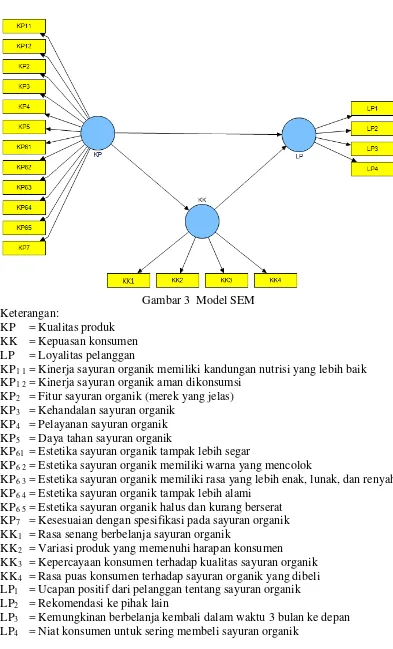 Gambar 3  Model SEM 