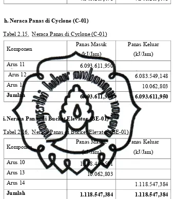 Tabel 2.15.  Neraca Panas di Cyclone (C-01)
