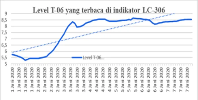 Grafik  4.  Level  T-06  yang  terbaca  di  indikator LC-306 