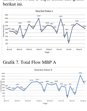 Grafik 7. Total Flow MBP A 