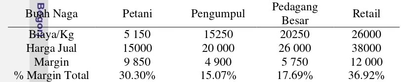 Tabel 7 Perbandingan margin harga pada rantai pasok buah Naga (Rupiah). 