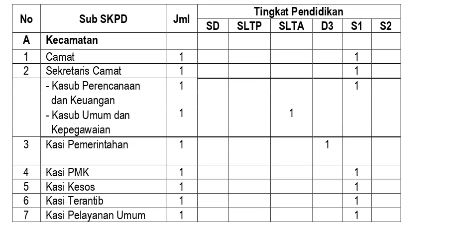 Tabel 2.1  Jumlah PNS Kecamatan Seberang Ulu I Menurut Tingkat Pendidikan Formal Per Desember 2012 