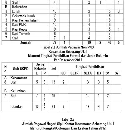 Tabel 2.3 Jumlah Pegawai Negeri Sipil Kantor Kecamatan Seberang Ulu I 