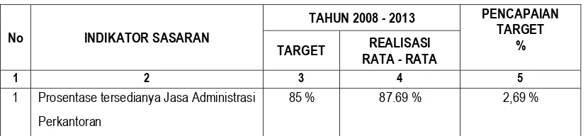 Tabel 2.7  Rekap Pencapaian Indikator Sasaran Kecamatan Seberang Ulu I 