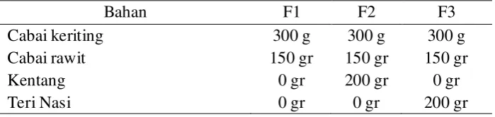 Tabel 4.1 Perbandingan Formula Abon Cabai 