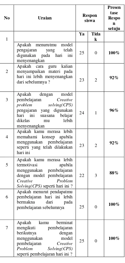 Tabel 4.1 Hasil Presentase Respon  