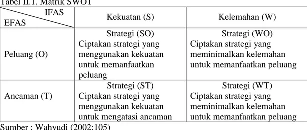 Tabel II.1. Matrik SWOT                    IFAS 