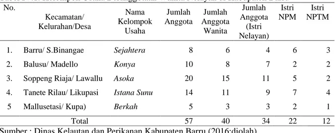 Tabel IV.1. Kelompok Usaha Beranggotaan Wanita Nelayan di Kabupaten Barru   No.  Kecamatan/  Kelurahan/Desa  Nama  Kelompok  Usaha  Jumlah  Anggota  Jumlah  Anggota Wanita  Jumlah  Anggota (Istri  Nelayan)  Istri  NPM   Istri  NPTM  1