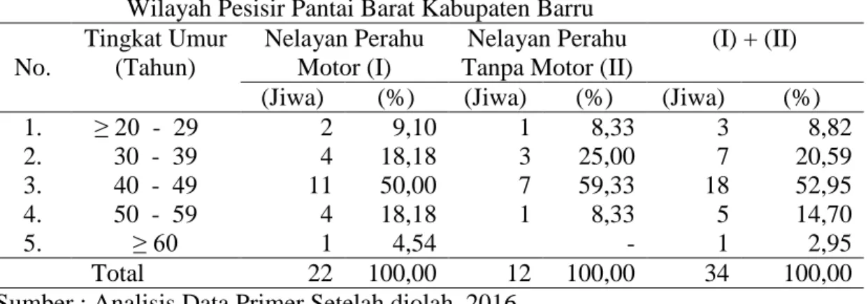 Tabel  V.4.  Rata-rata  Tingkat  Umur  Responden  Wanita  Nelayan  Tradisional  di  Wilayah Pesisir Pantai Barat Kabupaten Barru 