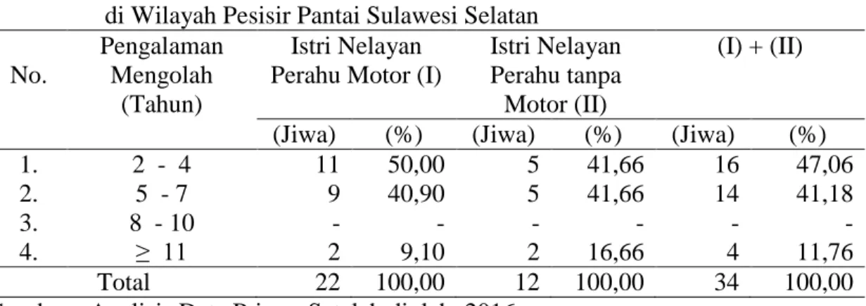 Tabel V.6. Rata-rata Pengalaman Mengolah Hasil Laut Responden Wanita Nelayan                      di Wilayah Pesisir Pantai Sulawesi Selatan 