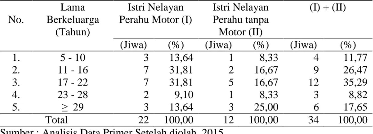 Tabel V.7. Rata-rata Lama Berkeluarga Responden Wanita Nelayan di Wilayah                     Pesisir Pantai Sulawesi Selatan 