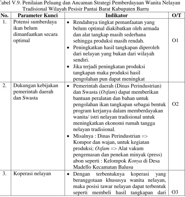Tabel V.9. Penilaian Peluang dan Ancaman Strategi Pemberdayaan Wanita Nelayan                     Tradisional Wilayah Pesisir Pantai Barat Kabupaten Barru 