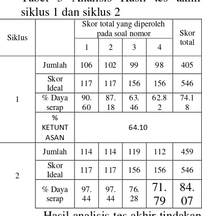 Tabel 3 Analisis Hasil tes akhir siklus 1 dan siklus 2 