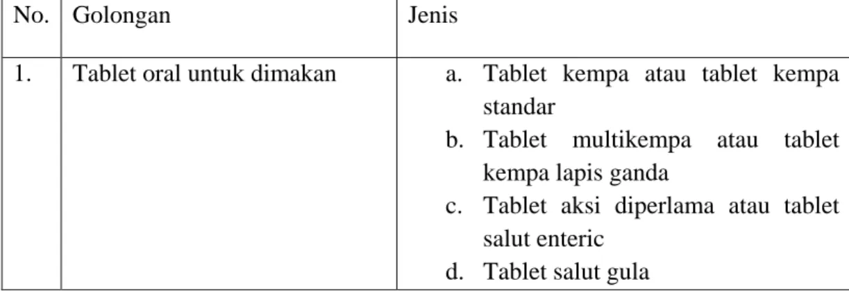 Tabel 2.1 Penggolongan tablet 