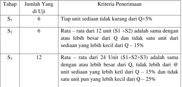Tabel 2.2 Kriteria penerimaan uji disolusi  Tahap  Jumlah Yang 