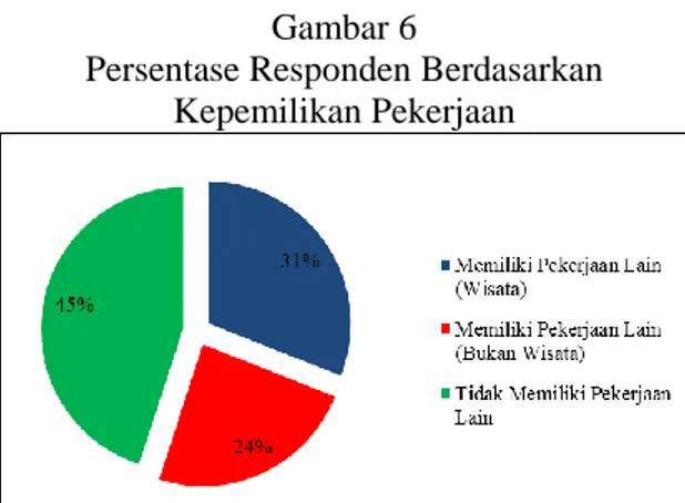 Gambar  6  menunjukkan  jumlah  yang  imbang  antara responden yang memiliki pekerjaan lain 